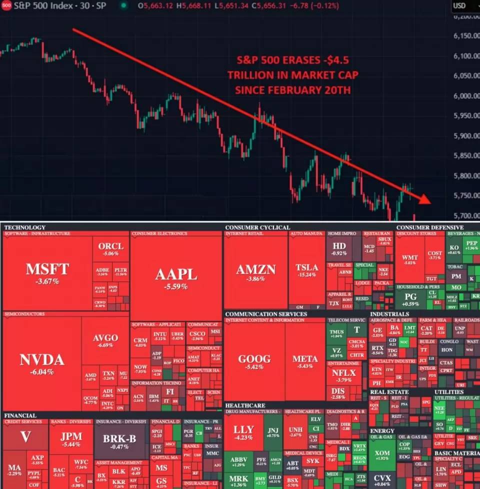  Фондовата борса в Съединени американски щати означи тежък спад в първия работен ден от седмицата 